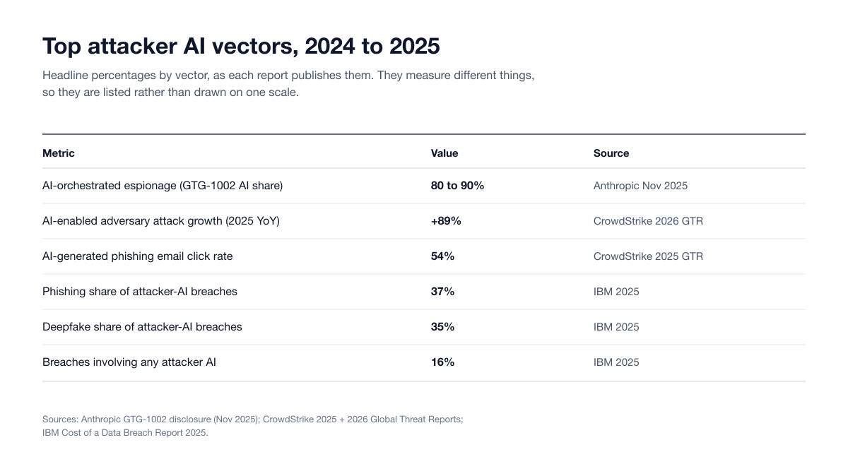 Table of top attacker AI vectors in 2024 and 2025, from the 80 to 90% AI share of GTG-1002 tactical work to the 16% of breaches involving any attacker AI