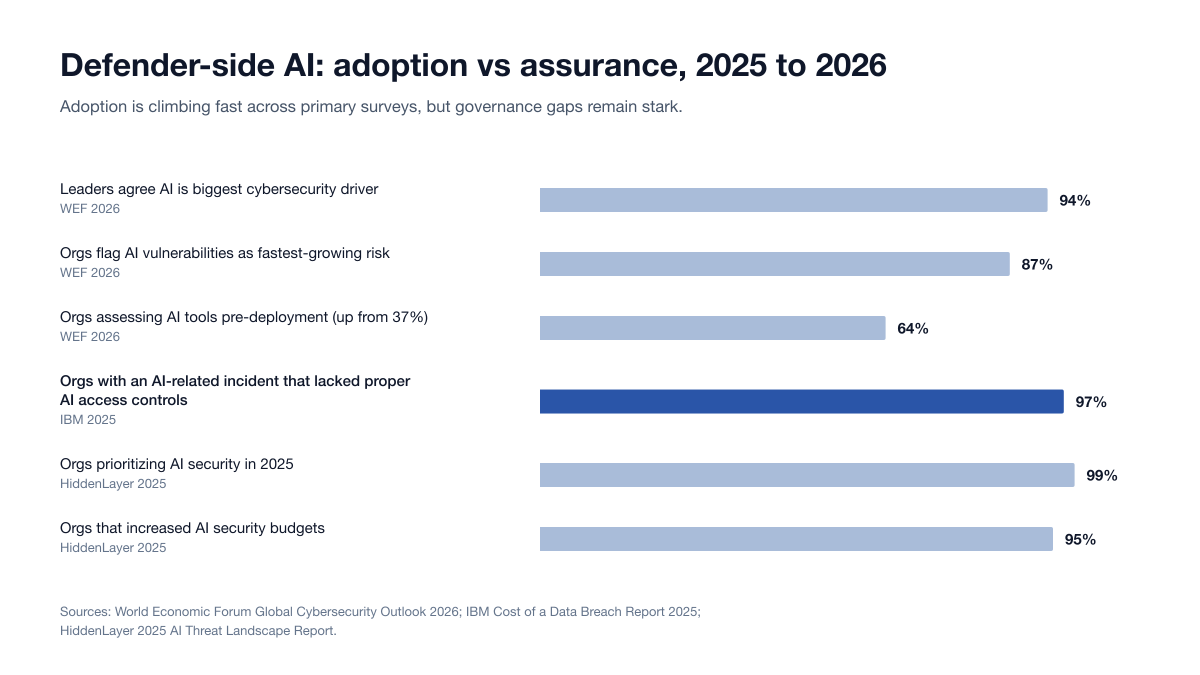 Horizontal bar chart of defender-side AI adoption and governance metrics from WEF 2026, IBM 2025 and HiddenLayer 2025, with the 97% AI access-control gap highlighted