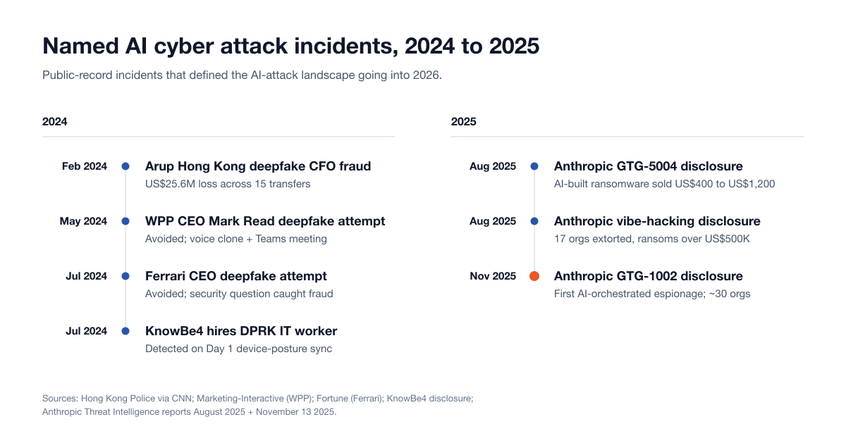 Timeline of named AI cyber attack incidents from the Arup deepfake CFO fraud in February 2024 to Anthropic's GTG-1002 disclosure in November 2025