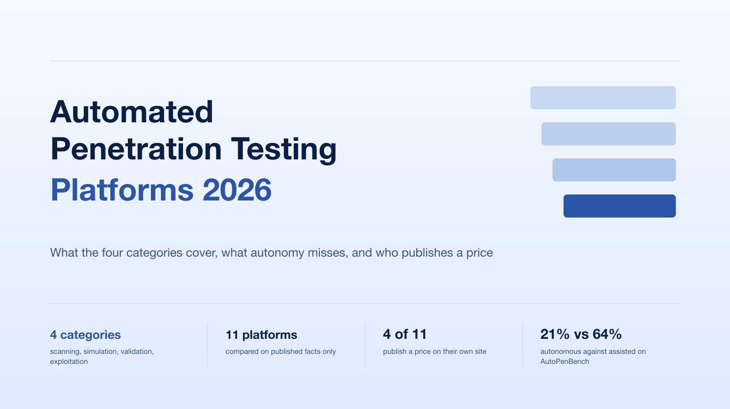 Automated Penetration Testing Platforms (2026): Coverage, Gaps and the Best Ranked