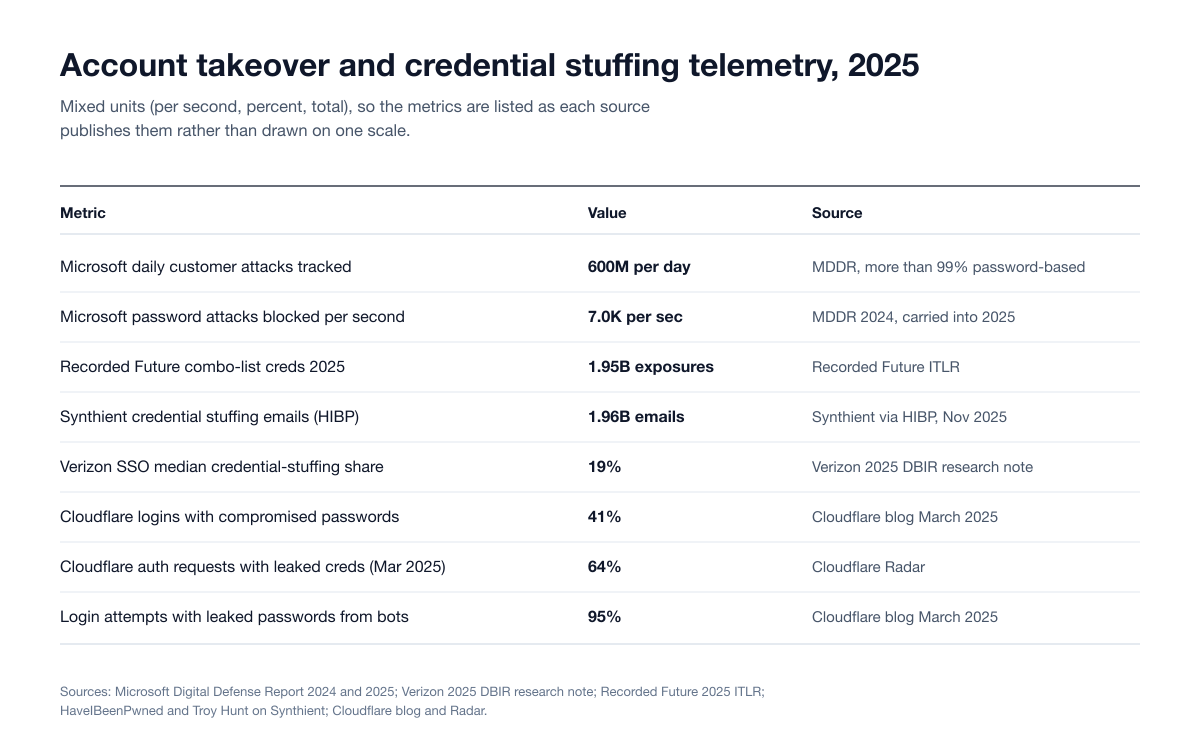 Table of 2025 account takeover and credential stuffing telemetry: 600M Microsoft daily customer attacks tracked, 7.0K password attacks blocked per second, Recorded Future's 1.95B combo-list exposures, 1.96B Synthient emails loaded into HIBP, Verizon's 19% SSO credential-stuffing median, and Cloudflare's 41%, 64% and 95% leaked-credential figures