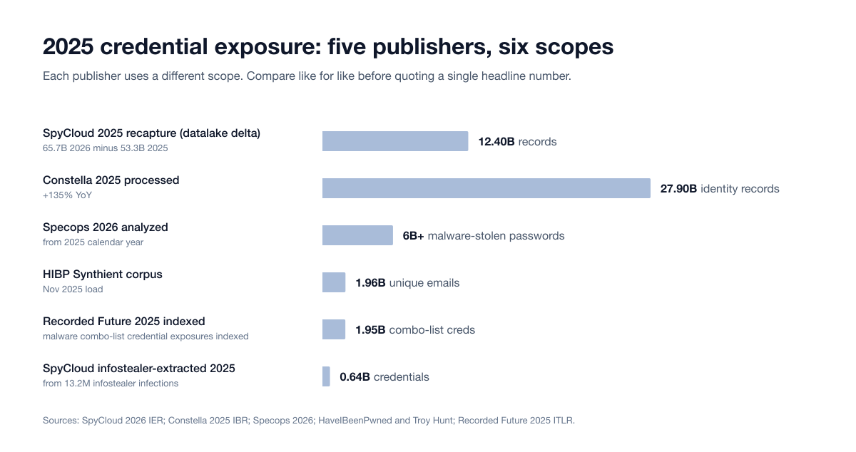 Bar chart of 2025 credential exposure by publisher and scope: Constella 27.90B identity records, SpyCloud 12.40B recaptured records and 0.64B infostealer-extracted credentials, Specops 6B+ malware-stolen passwords, HIBP 1.96B unique emails and Recorded Future 1.95B combo-list credentials