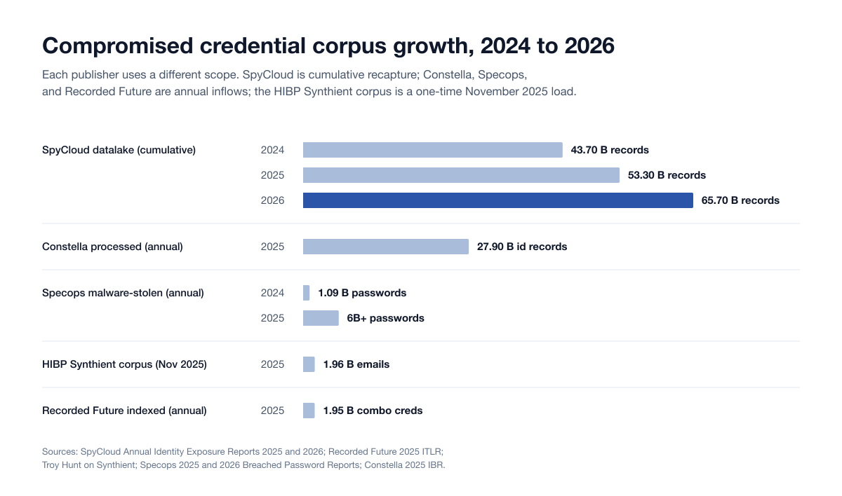 Bar chart of compromised-credential corpus sizes by publisher, 2024 to 2026: SpyCloud's cumulative datalake at 43.70B, 53.30B and 65.70B records, Constella 27.90B identity records, Specops 1.09B and more than 6B passwords, HIBP's Synthient corpus 1.96B emails and Recorded Future 1.95B combo-list credentials