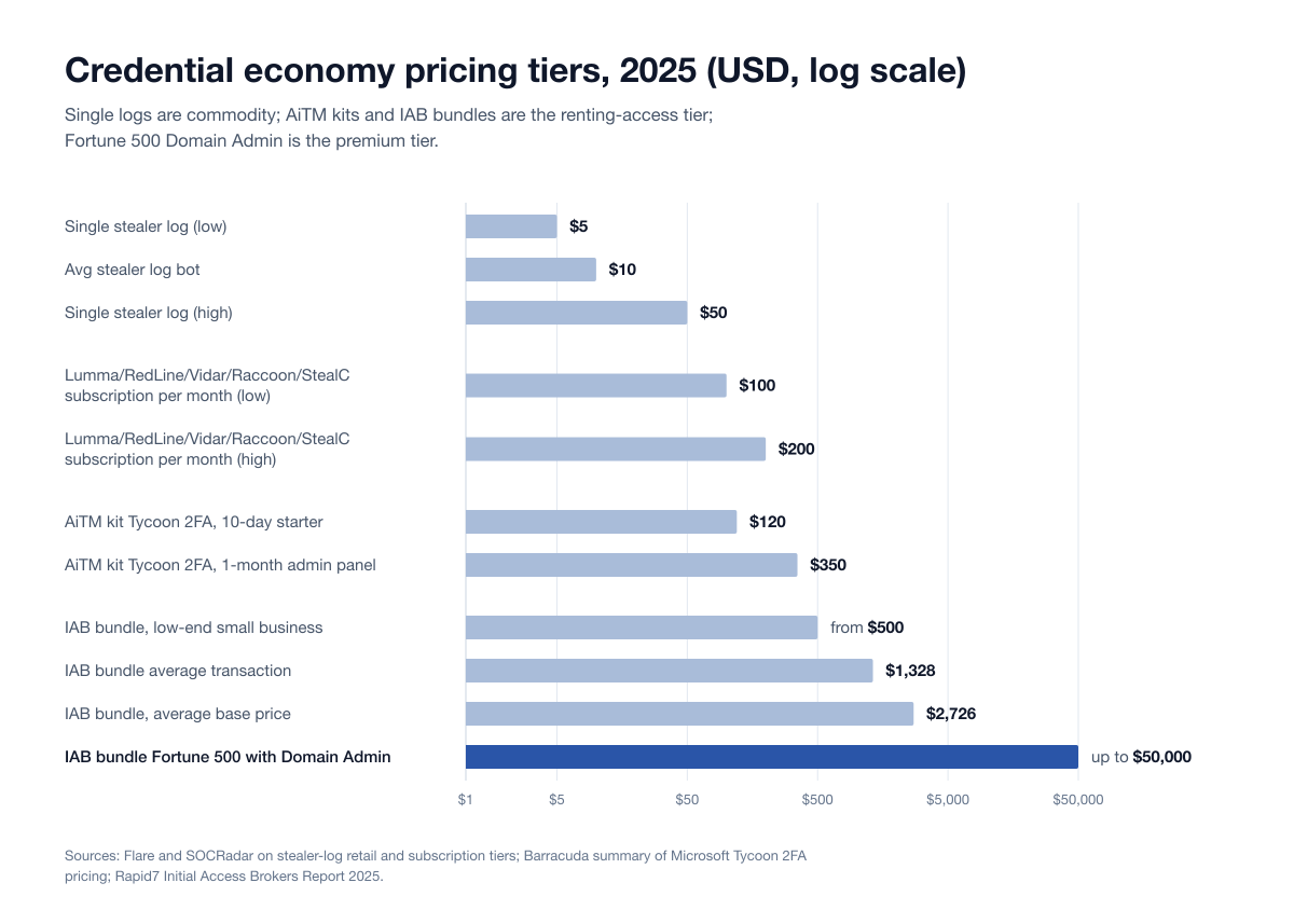 Log-scale bar chart of 2025 credential economy prices in US dollars: single stealer logs at $5 to $50, Lumma, RedLine, Vidar, Raccoon and StealC subscriptions at $100 to $200 a month, Tycoon 2FA AiTM kits at $120 and $350, and initial-access broker bundles from $500, averaging $1,328 per transaction, up to $50,000 for Fortune 500 Domain Admin access