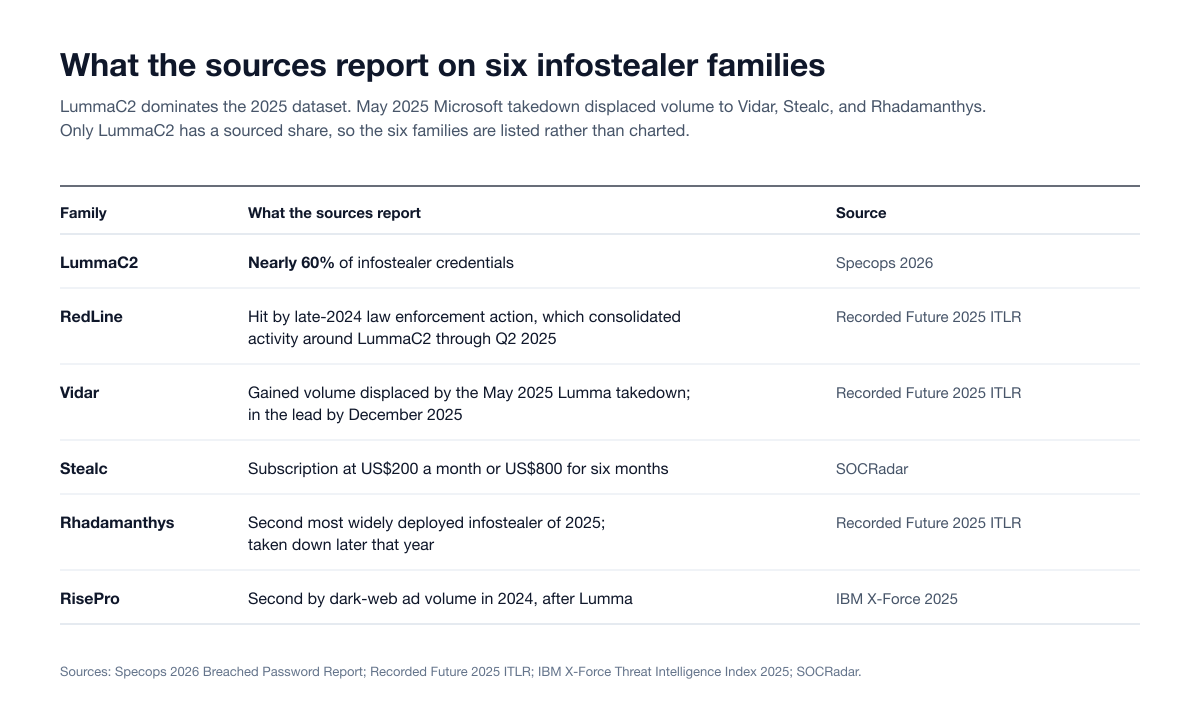 Table of six infostealer families and what the sources report about each: LummaC2 nearly 60% of infostealer credentials per Specops 2026, RedLine hit by late-2024 law enforcement action, Vidar in the lead by December 2025, Stealc at US$200 a month, Rhadamanthys second most widely deployed in 2025 and then taken down, RisePro second by 2024 dark-web ad volume