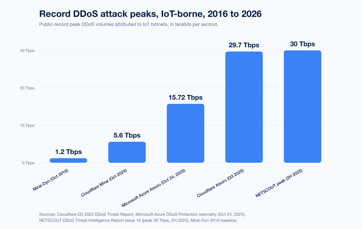 Chart Iot Ddos Record Progression
