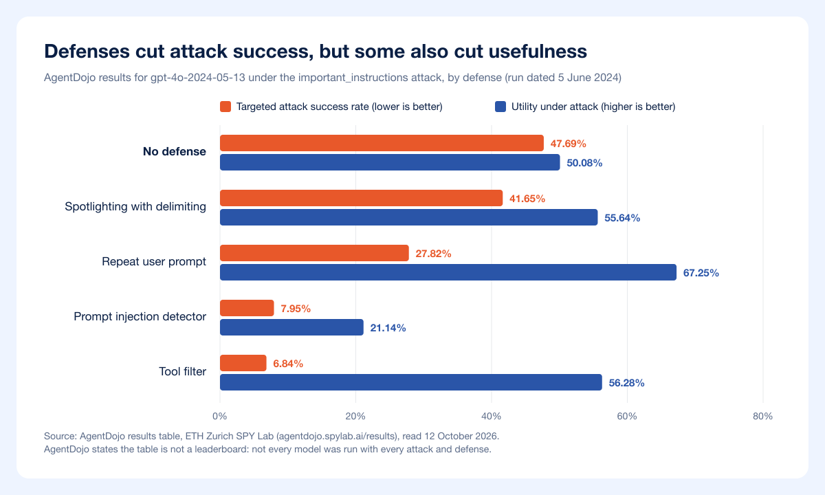 Defenses cut attack success, but some also cut usefulness