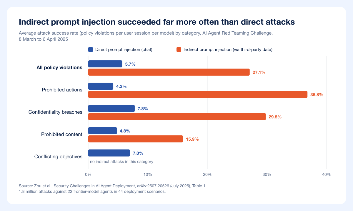 Indirect prompt injection succeeded far more often than direct attacks