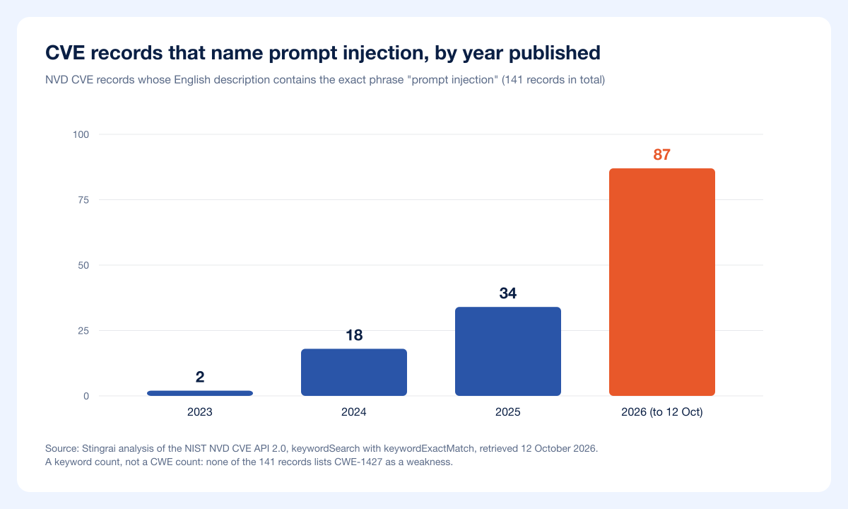 CVE records that name prompt injection, by year published