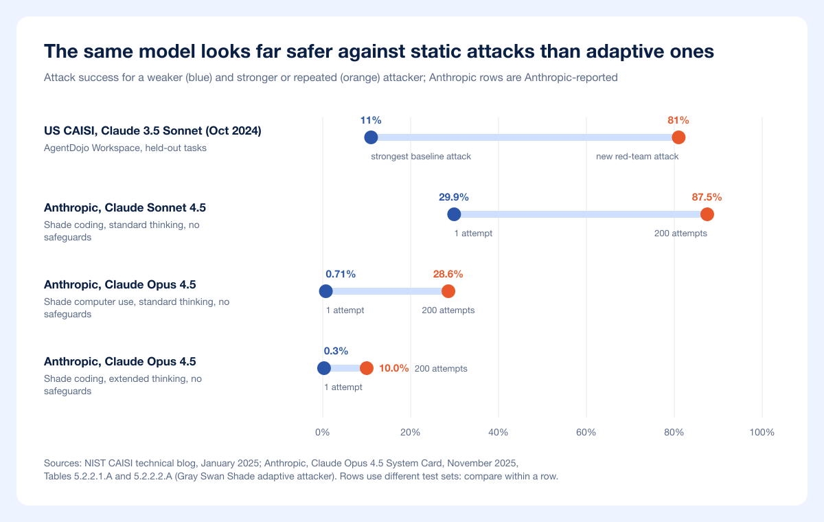 The same model looks far safer against static attacks than adaptive ones