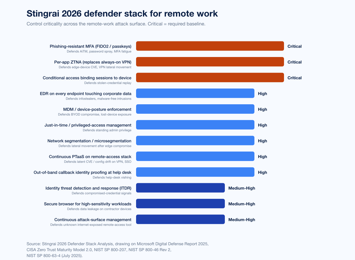 Chart Remote Work Defender Stack