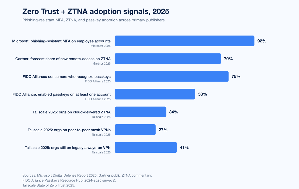 Chart Remote Work Zero Trust Adoption