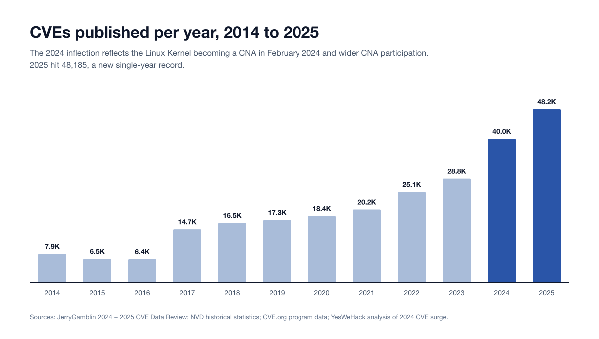 Chart Vuln Cves By Year