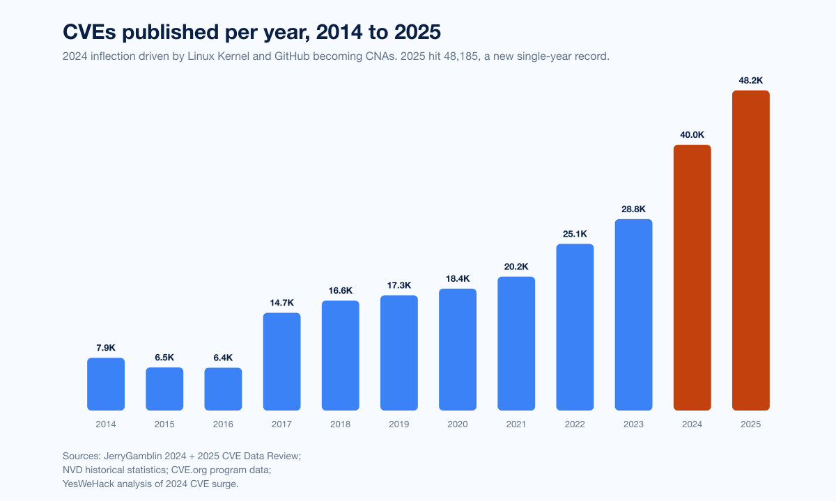Chart Vuln Cves By Year