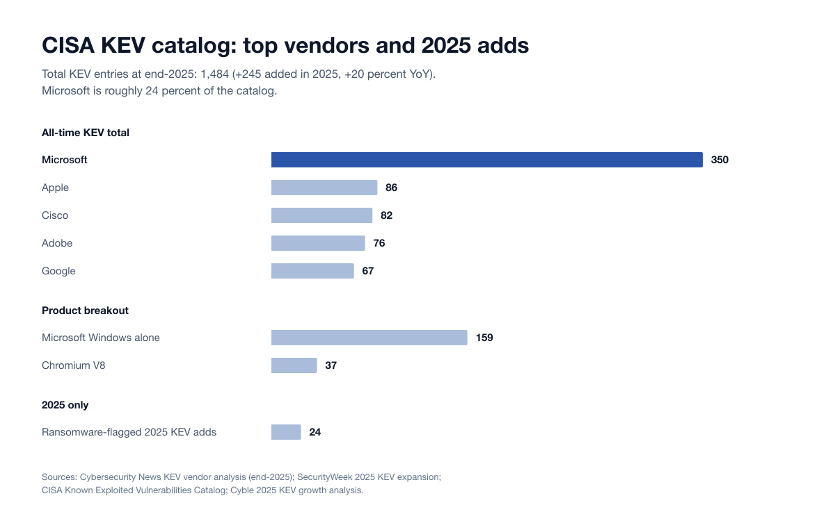 Chart Vuln Kev Additions