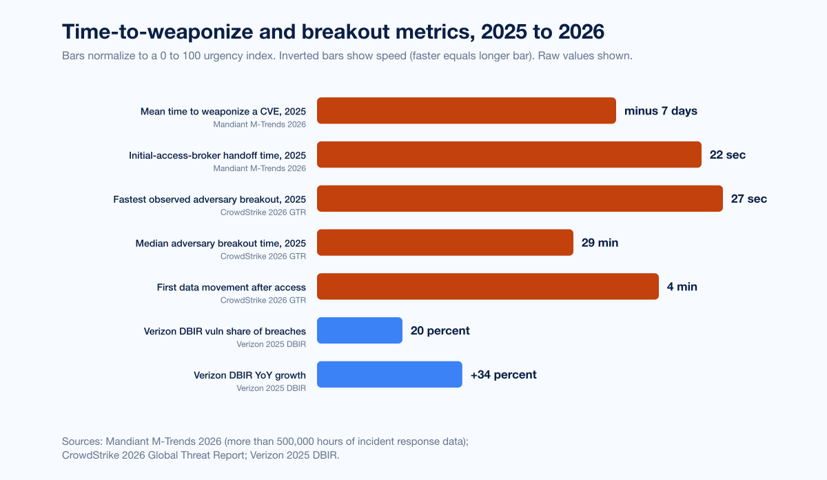Time-to-weaponize and breakout metrics for 2025 and 2026 from Mandiant, CrowdStrike and Verizon