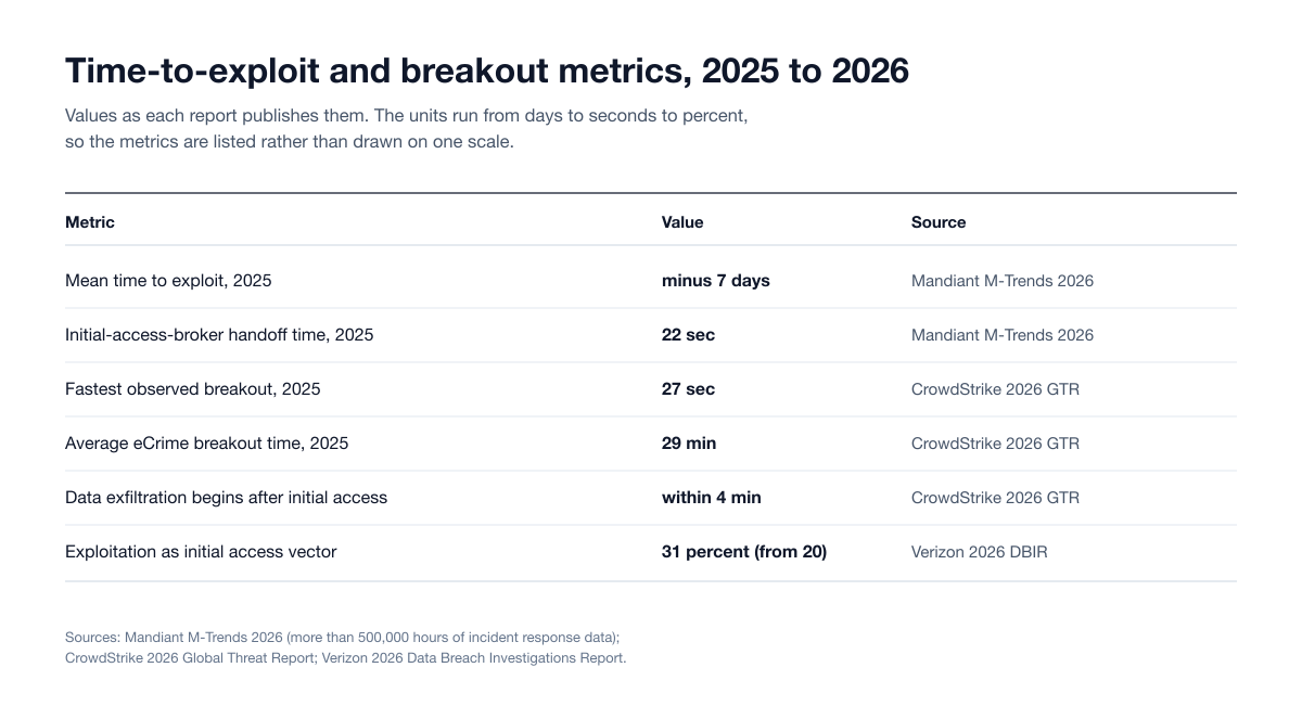 Time-to-exploit and breakout metrics for 2025 and 2026 from Mandiant, CrowdStrike and Verizon