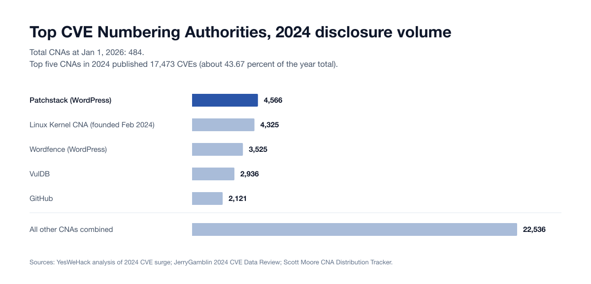 Chart Vuln Top Cnas