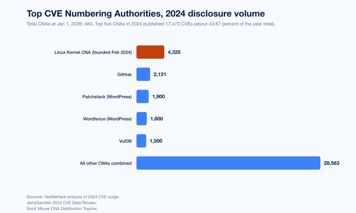 Chart Vuln Top Cnas