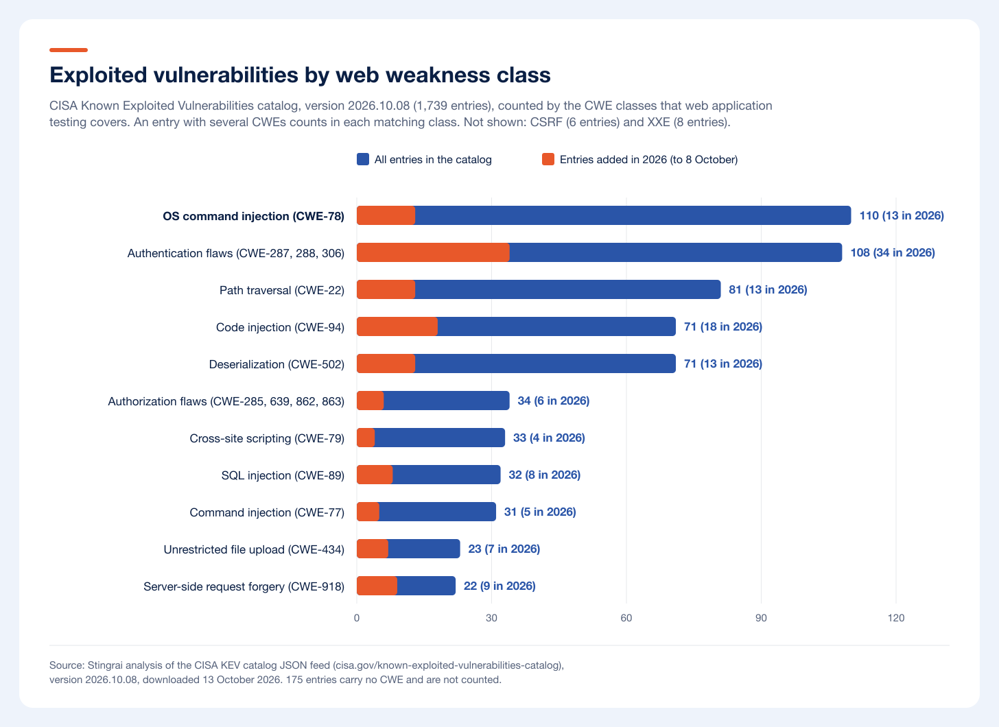 Exploited vulnerabilities by web weakness class