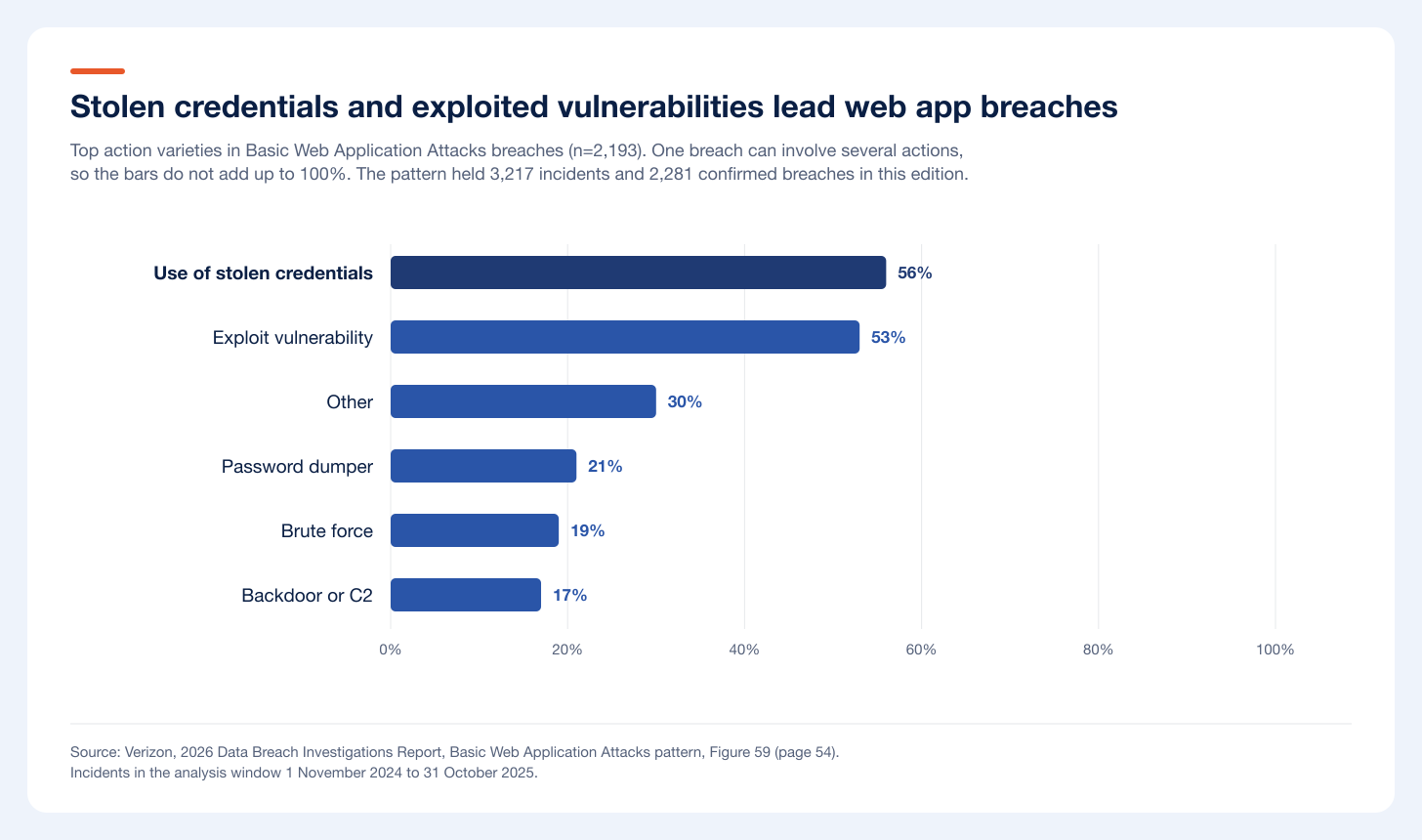 Stolen credentials and exploited vulnerabilities lead Basic Web Application Attacks breaches