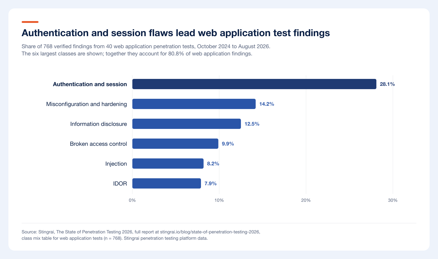 Authentication and session flaws lead web application test findings